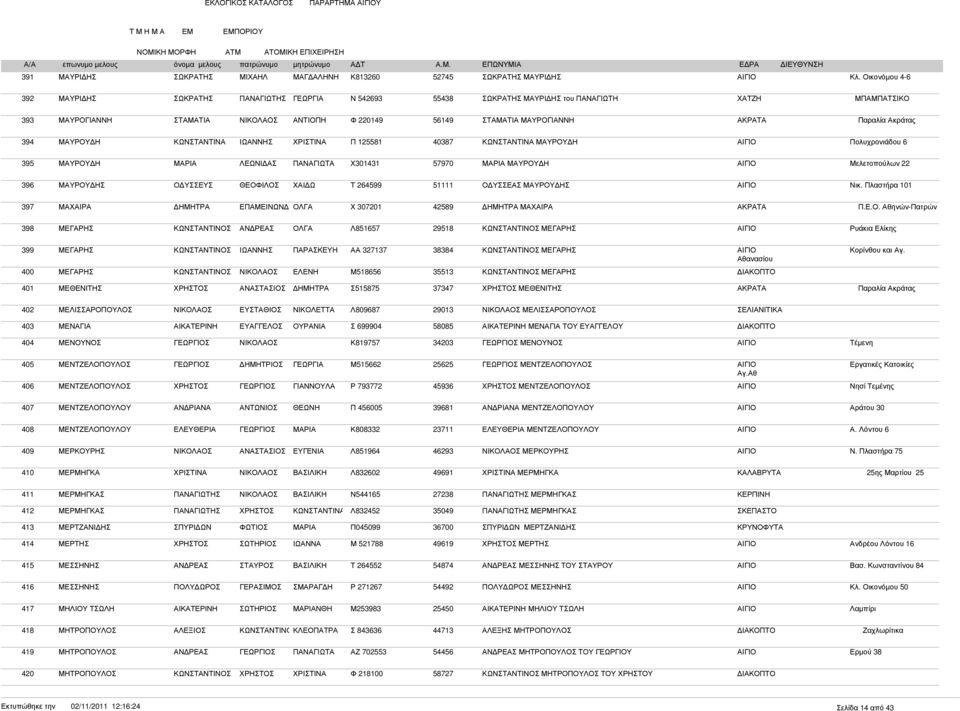 ΧΡΙΣΤΙΝΑ Π 125581 40387 ΜΑΥΡΟΥ Η ΑΙΓΙΟ Πολυχρονιάδου 6 395 ΜΑΥΡΟΥ Η ΛΕΩΝΙ ΑΣ Χ301431 57970 ΜΑΥΡΟΥ Η ΑΙΓΙΟ Μελετοπούλων 22 396 ΜΑΥΡΟΥ ΗΣ Ο ΥΣΣΕΥΣ ΘΕΟΦΙΛΟΣ ΧΑΙ Ω Τ 264599 51111 Ο ΥΣΣΕΑΣ ΜΑΥΡΟΥ ΗΣ ΑΙΓΙΟ