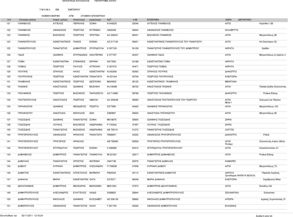 Οικονόµου 32 125 ΓΙΑΝΝΟΠΟΥΛΟΣ ΣΠΥΡΙ ΟΥΛΑ Χ 307129 54128 ΓΙΑΝΝΟΠΟΥΛΟΣ ΤΟΥ ΗΜΗΤΡΙΟΥ Κράθιο 126 ΓΙ ΑΣ ΑΣ Σ 377797 22437 ΓΙ ΑΣ ΑΙΓΙΟ Μητροπόλεως & Αράτου 4 127 ΓΙΟΒΑ ΣΤΕΦΑΝΟΣ Κ817602 24188 ΓΙΟΒΑ 128
