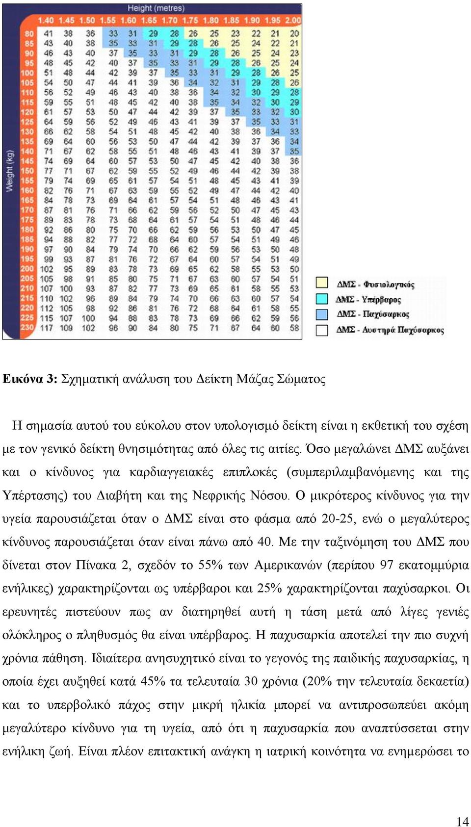 Ο μικρότερος κίνδυνος για την υγεία παρουσιάζεται όταν ο ΔΜΣ είναι στο φάσμα από 20-25, ενώ ο μεγαλύτερος κίνδυνος παρουσιάζεται όταν είναι πάνω από 40.