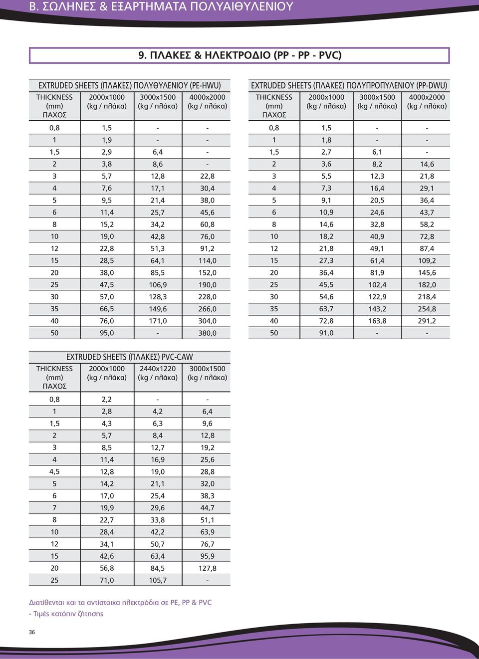 9,0 22, 2,5 3,0 7,5 57,0,5 7,0 95,0 - -,, 2, 7, 2,,7 3,2 2, 5,3, 5,5,9 2,3 9, 7,0 - - - - - 22,, 3,0 5, 0, 7,0 9,2,0 52,0,0 22,0 2,0,0,0 EXTRUDED SHEETS (ΠΛΑΚΕΣ) ΠΟΛΥΠΡΟΠΥΛΕΝΙΟΥ (PΡ-DWU) THICKNESS