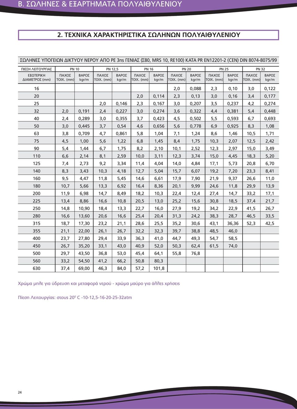 (mm) ΒΑΡΟΣ kgr/m ΤΟΙΧ. (mm) 2,5 ΒΑΡΟΣ kgr/m ΤΟΙΧ. (mm) ΒΑΡΟΣ kgr/m ΤΟΙΧ.