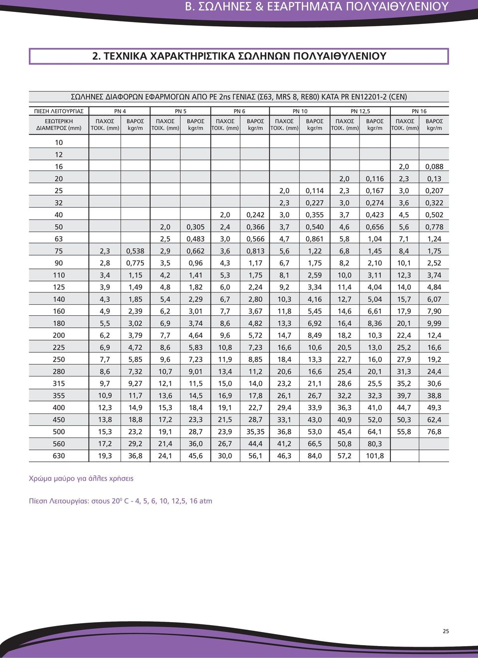 (mm) 5 2,5 ΒΑΡΟΣ kgr/m ΤΟΙΧ. (mm) ΒΑΡΟΣ kgr/m ΤΟΙΧ.