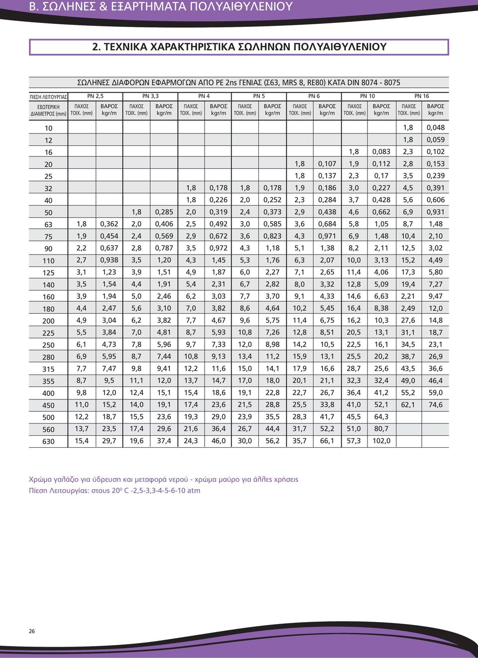 (mm) ΒΑΡΟΣ kgr/m ΤΟΙΧ. (mm) ΒΑΡΟΣ kgr/m ΤΟΙΧ.