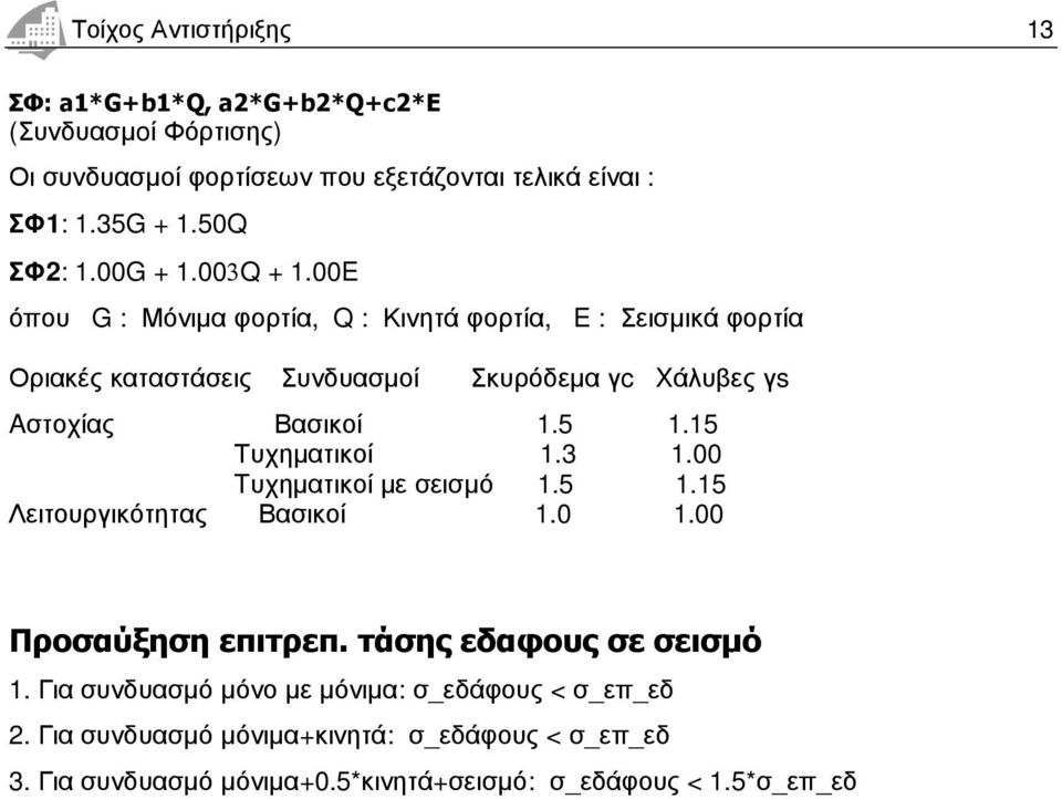 00E όπου G : Μόνιµα φορτία, Q : Κινητά φορτία, E : Σεισµικά φορτία Οριακές καταστάσεις Συνδυασµοί Σκυρόδεµα γc Xάλυβες γs Aστοχίας Βασικοί 1.5 1.