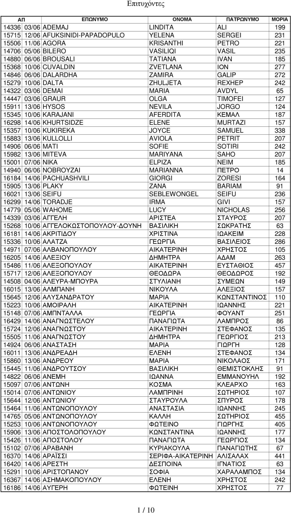 HYSOS NEVILA JORGO 124 15345 10/06 KARAJANI AFERDITA ΚΕΜΑΛ 187 16298 14/06 KHURTSIDZE ELENE MURTAZI 157 15357 10/06 KUKIREKA JOYCE SAMUEL 338 15883 13/06 KULLOLLI AVIOLA PETRIT 207 14906 06/06 MATI