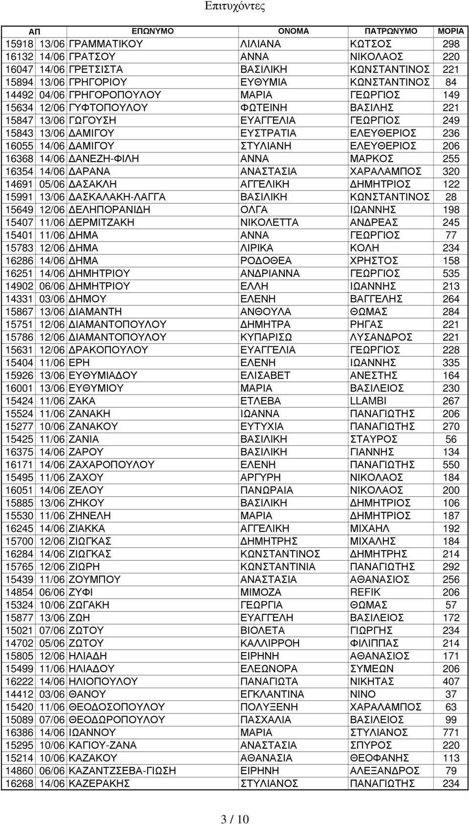 ΕΛΕΥΘΕΡΙΟΣ 206 16368 14/06 ΑΝΕΖΗ-ΦΙΛΗ ΑΝΝΑ ΜΑΡΚΟΣ 255 16354 14/06 ΑΡΑΝΑ ΑΝΑΣΤΑΣΙΑ ΧΑΡΑΛΑΜΠΟΣ 320 14691 05/06 ΑΣΑΚΛΗ ΑΓΓΕΛΙΚΗ ΗΜΗΤΡΙΟΣ 122 15991 13/06 ΑΣΚΑΛΑΚΗ-ΛΑΓΓΑ ΒΑΣΙΛΙΚΗ ΚΩΝΣΤΑΝΤΙΝΟΣ 28 15649