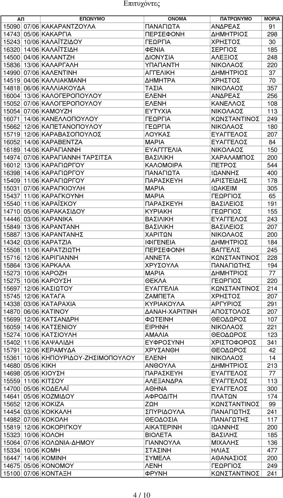 13/06 ΚΑΛΟΓΕΡΟΠΟΥΛΟΥ ΕΛΕΝΗ ΑΝ ΡΕΑΣ 256 15052 07/06 ΚΑΛΟΓΕΡΟΠΟΥΛΟΥ ΕΛΕΝΗ ΚΑΝΕΛΛΟΣ 108 15054 07/06 ΚΑΜΟΥΖΗ ΕΥΤΥΧΙΑ ΝΙΚΟΛΑΟΣ 113 16071 14/06 ΚΑΝΕΛΛΟΠΟΥΛΟΥ ΓΕΩΡΓΙΑ ΚΩΝΣΤΑΝΤΙΝΟΣ 249 15662 12/06