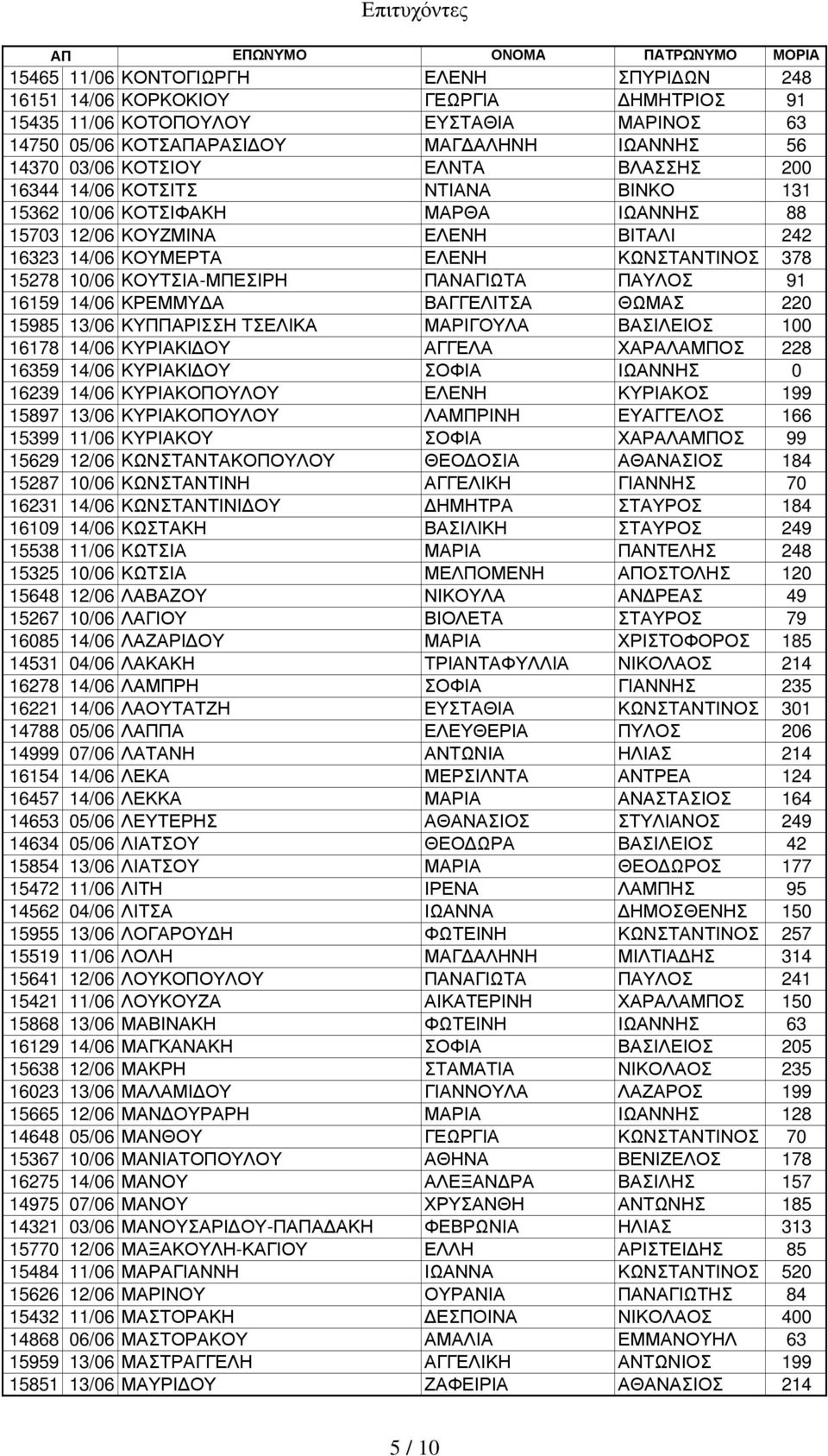 ΚΟΥΤΣΙΑ-ΜΠΕΣΙΡΗ ΠΑΝΑΓΙΩΤΑ ΠΑΥΛΟΣ 91 16159 14/06 ΚΡΕΜΜΥ Α ΒΑΓΓΕΛΙΤΣΑ ΘΩΜΑΣ 220 15985 13/06 ΚΥΠΠΑΡΙΣΣΗ ΤΣΕΛΙΚΑ ΜΑΡΙΓΟΥΛΑ ΒΑΣΙΛΕΙΟΣ 100 16178 14/06 ΚΥΡΙΑΚΙ ΟΥ ΑΓΓΕΛΑ ΧΑΡΑΛΑΜΠΟΣ 228 16359 14/06 ΚΥΡΙΑΚΙ
