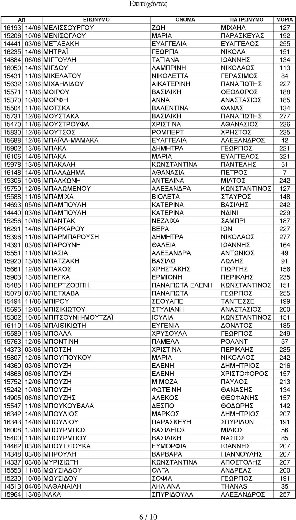 ΜΟΡΦΗ ΑΝΝΑ ΑΝΑΣΤΑΣΙΟΣ 185 15504 11/06 ΜΟΤΣΚΑ ΒΑΛΕΝΤΙΝΑ ΘΑΝΑΣ 134 15731 12/06 ΜΟΥΣΤΑΚΑ ΒΑΣΙΛΙΚΗ ΠΑΝΑΓΙΩΤΗΣ 277 15470 11/06 ΜΟΥΣΤΡΟΥΦΑ ΧΡΙΣΤΙΝΑ ΑΘΑΝΑΣΙΟΣ 236 15830 12/06 ΜΟΥΤΣΟΣ ΡΟΜΠΕΡΤ ΧΡΗΣΤΟΣ 235