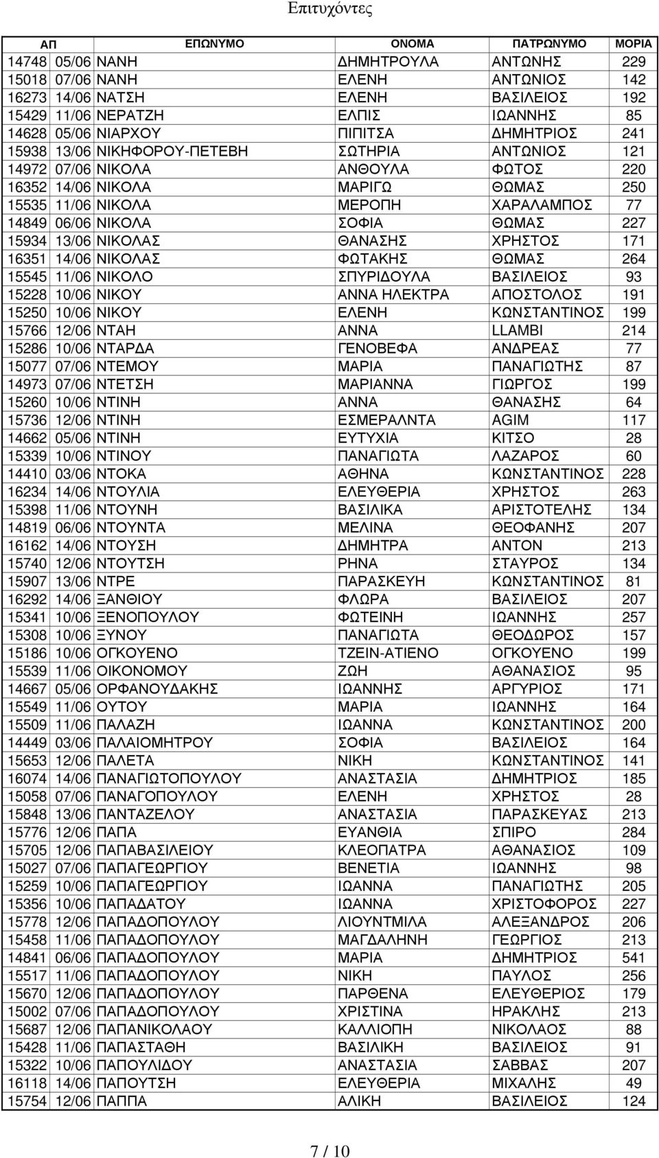 13/06 ΝΙΚΟΛΑΣ ΘΑΝΑΣΗΣ ΧΡΗΣΤΟΣ 171 16351 14/06 ΝΙΚΟΛΑΣ ΦΩΤΑΚΗΣ ΘΩΜΑΣ 264 15545 11/06 ΝΙΚΟΛΟ ΣΠΥΡΙ ΟΥΛΑ ΒΑΣΙΛΕΙΟΣ 93 15228 10/06 ΝΙΚΟΥ ΑΝΝΑ ΗΛΕΚΤΡΑ ΑΠΟΣΤΟΛΟΣ 191 15250 10/06 ΝΙΚΟΥ ΕΛΕΝΗ ΚΩΝΣΤΑΝΤΙΝΟΣ