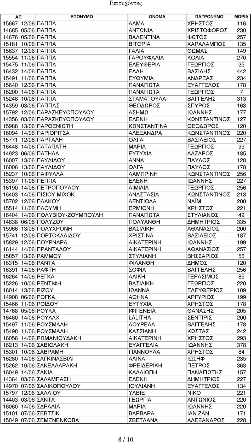 ΠΑΠΠΑ ΠΑΝΑΓΙΩΤΑ ΓΕΩΡΓΙΟΣ 7 15248 10/06 ΠΑΠΠΑ ΣΤΑΜΑΤΟΥΛΑ ΒΑΓΓΕΛΗΣ 313 14359 03/06 ΠΑΠΠΑΣ ΘΕΟ ΩΡΟΣ ΣΠΥΡΟΣ 163 15792 12/06 ΠΑΡΑΣΚΕΥΟΠΟΥΛΟΥ ΑΣΗΜΩ ΙΩΑΝΝΗΣ 177 14356 03/06 ΠΑΡΑΣΚΕΥΟΠΟΥΛΟΥ ΕΛΕΝΗ