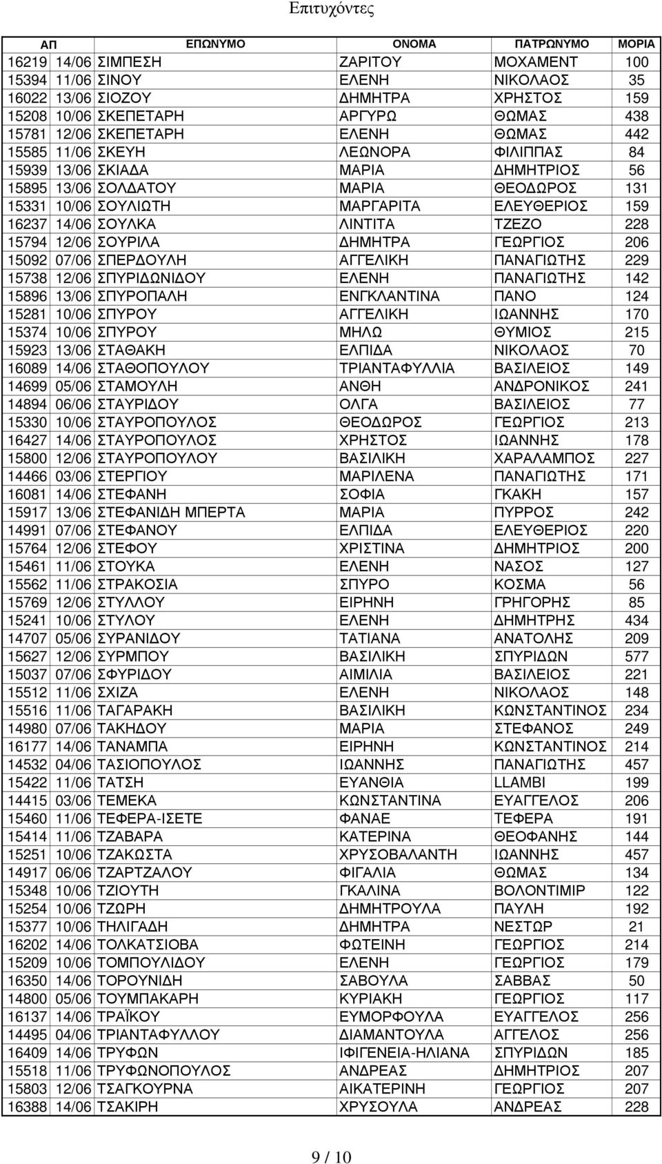 12/06 ΣΟΥΡΙΛΑ ΗΜΗΤΡΑ ΓΕΩΡΓΙΟΣ 206 15092 07/06 ΣΠΕΡ ΟΥΛΗ ΑΓΓΕΛΙΚΗ ΠΑΝΑΓΙΩΤΗΣ 229 15738 12/06 ΣΠΥΡΙ ΩΝΙ ΟΥ ΕΛΕΝΗ ΠΑΝΑΓΙΩΤΗΣ 142 15896 13/06 ΣΠΥΡΟΠΑΛΗ ΕΝΓΚΛΑΝΤΙΝΑ ΠΑΝΟ 124 15281 10/06 ΣΠΥΡΟΥ ΑΓΓΕΛΙΚΗ