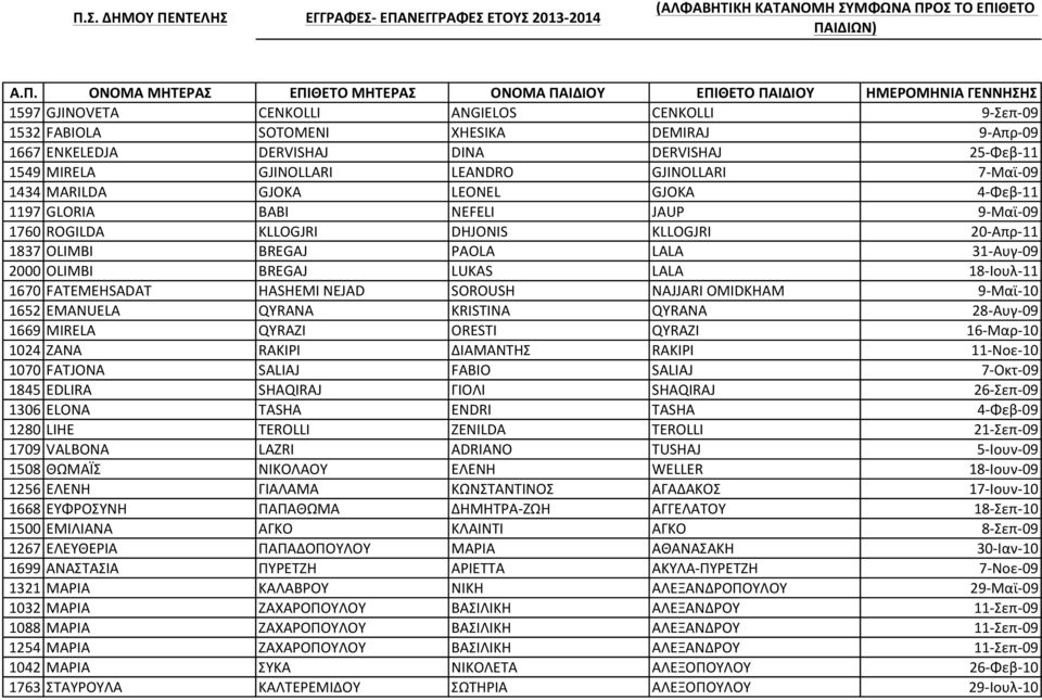 1434 MARILDA GJOKA LEONEL GJOKA 4 Φεβ 11 1197 GLORIA BABI NEFELI JAUP 9 Μαϊ 09 1760 ROGILDA KLLOGJRI DHJONIS KLLOGJRI 20 Απρ 11 1837 OLIMBI BREGAJ PAOLA LALA 31 Αυγ 09 2000 OLIMBI BREGAJ LUKAS LALA