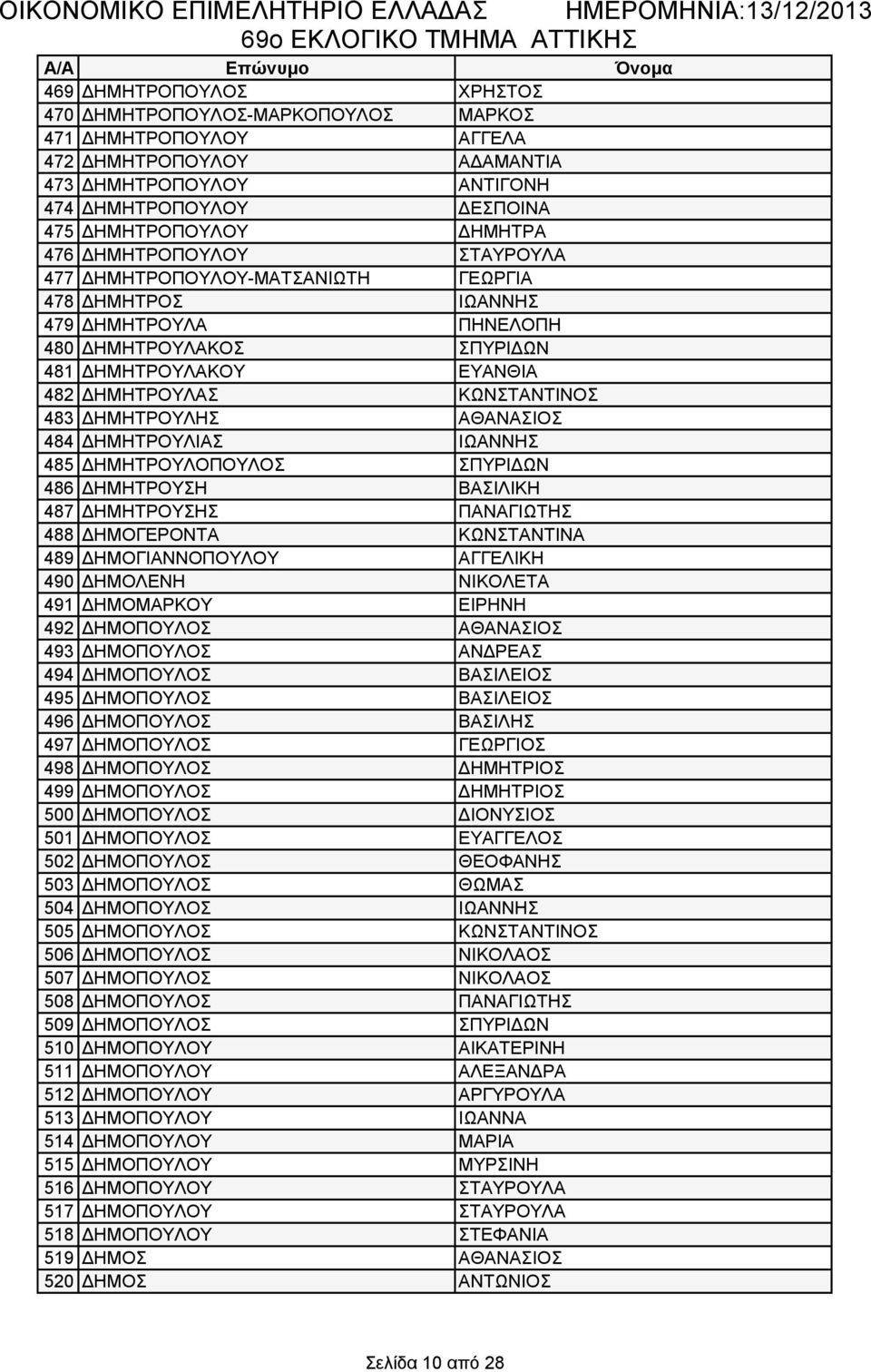 ΔΗΜΗΤΡΟΥΛΑΣ ΚΩΝΣΤΑΝΤΙΝΟΣ 483 ΔΗΜΗΤΡΟΥΛΗΣ ΑΘΑΝΑΣΙΟΣ 484 ΔΗΜΗΤΡΟΥΛΙΑΣ ΙΩΑΝΝΗΣ 485 ΔΗΜΗΤΡΟΥΛΟΠΟΥΛΟΣ ΣΠΥΡΙΔΩΝ 486 ΔΗΜΗΤΡΟΥΣΗ ΒΑΣΙΛΙΚΗ 487 ΔΗΜΗΤΡΟΥΣΗΣ ΠΑΝΑΓΙΩΤΗΣ 488 ΔΗΜΟΓΕΡΟΝΤΑ ΚΩΝΣΤΑΝΤΙΝΑ 489