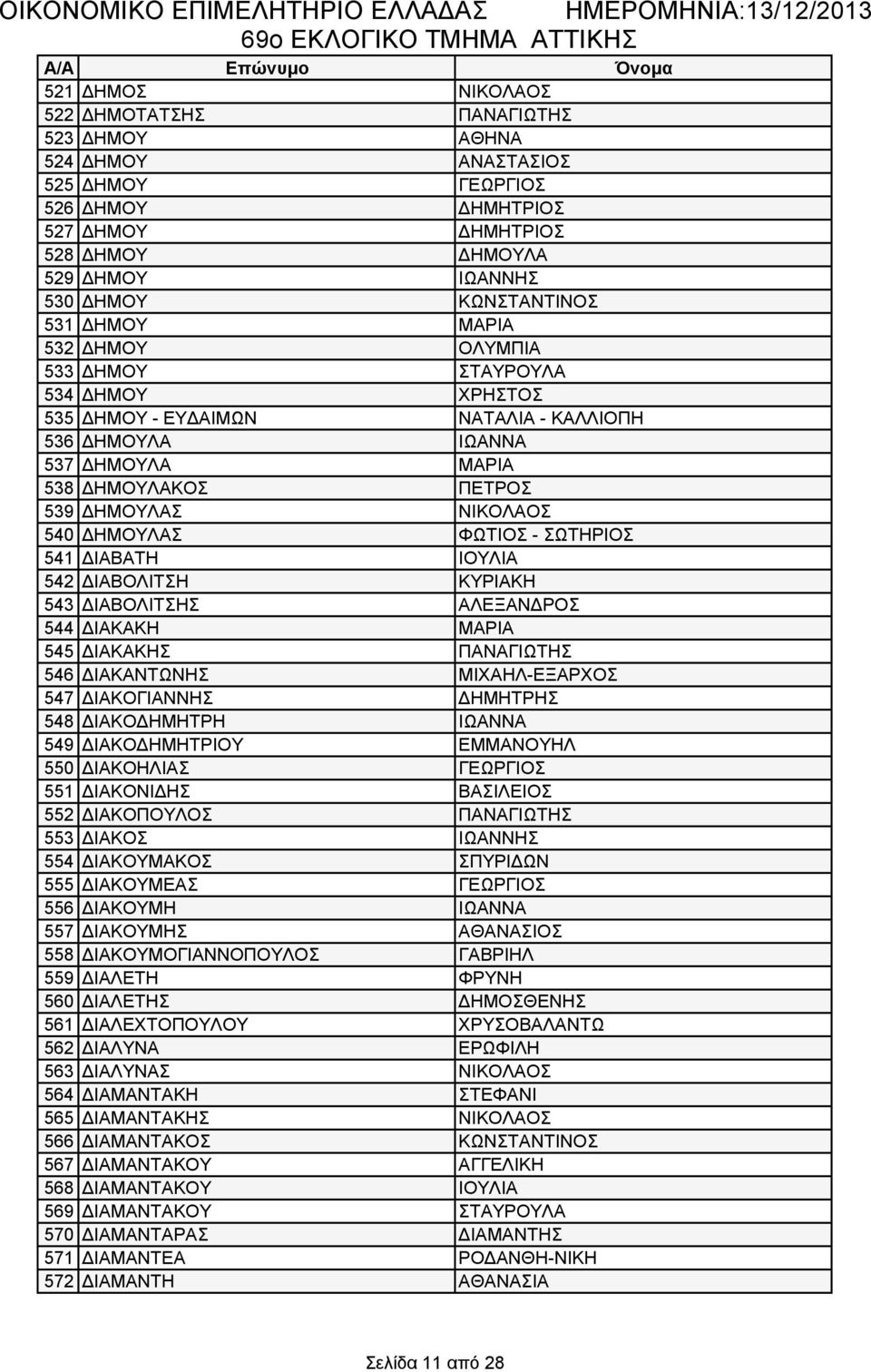 ΔΗΜΟΥΛΑΣ ΝΙΚΟΛΑΟΣ 540 ΔΗΜΟΥΛΑΣ ΦΩΤΙΟΣ - ΣΩΤΗΡΙΟΣ 541 ΔΙΑΒΑΤΗ ΙΟΥΛΙΑ 542 ΔΙΑΒΟΛΙΤΣΗ ΚΥΡΙΑΚΗ 543 ΔΙΑΒΟΛΙΤΣΗΣ ΑΛΕΞΑΝΔΡΟΣ 544 ΔΙΑΚΑΚΗ ΜΑΡΙΑ 545 ΔΙΑΚΑΚΗΣ ΠΑΝΑΓΙΩΤΗΣ 546 ΔΙΑΚΑΝΤΩΝΗΣ ΜΙΧΑΗΛ-ΕΞΑΡΧΟΣ 547