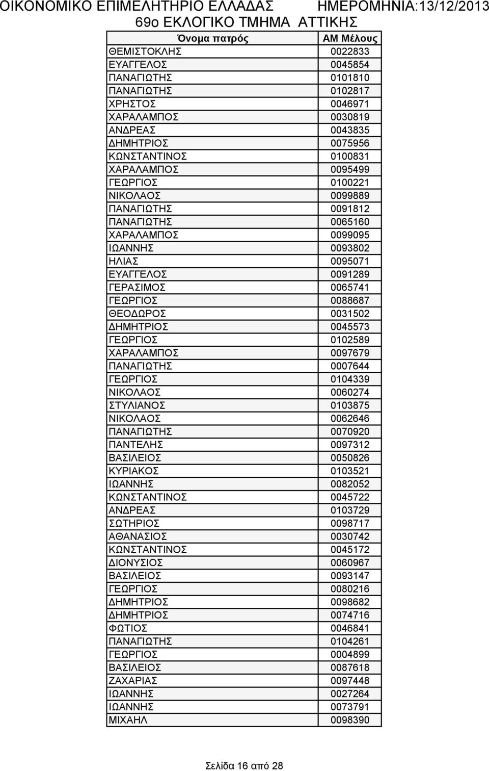 ΔΗΜΗΤΡΙΟΣ 0045573 ΓΕΩΡΓΙΟΣ 0102589 ΧΑΡΑΛΑΜΠΟΣ 0097679 ΠΑΝΑΓΙΩΤΗΣ 0007644 ΓΕΩΡΓΙΟΣ 0104339 ΝΙΚΟΛΑΟΣ 0060274 ΣΤΥΛΙΑΝΟΣ 0103875 ΝΙΚΟΛΑΟΣ 0062646 ΠΑΝΑΓΙΩΤΗΣ 0070920 ΠΑΝΤΕΛΗΣ 0097312 ΒΑΣΙΛΕΙΟΣ 0050826