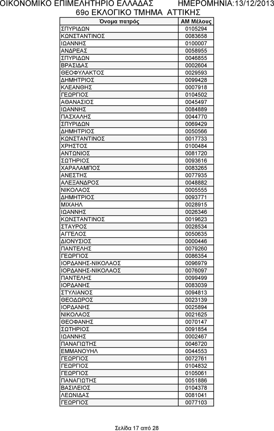 ΑΛΕΞΑΝΔΡΟΣ 0048882 ΝΙΚΟΛΑΟΣ 0005555 ΔΗΜΗΤΡΙΟΣ 0093771 ΜΙΧΑΗΛ 0028915 ΙΩΑΝΝΗΣ 0026346 ΚΩΝΣΤΑΝΤΙΝΟΣ 0019623 ΣΤΑΥΡΟΣ 0028534 ΑΓΓΕΛΟΣ 0050635 ΔΙΟΝΥΣΙΟΣ 0000446 ΠΑΝΤΕΛΗΣ 0079260 ΓΕΩΡΓΙΟΣ 0086354