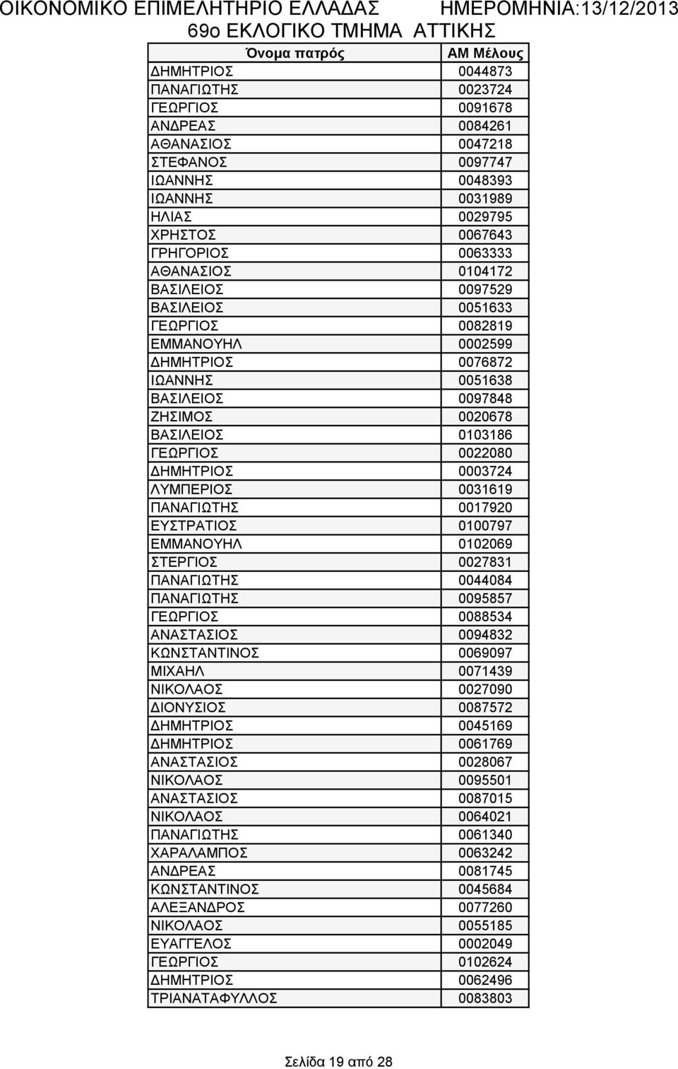 ΔΗΜΗΤΡΙΟΣ 0003724 ΛΥΜΠΕΡΙΟΣ 0031619 ΠΑΝΑΓΙΩΤΗΣ 0017920 ΕΥΣΤΡΑΤΙΟΣ 0100797 ΕΜΜΑΝΟΥΗΛ 0102069 ΣΤΕΡΓΙΟΣ 0027831 ΠΑΝΑΓΙΩΤΗΣ 0044084 ΠΑΝΑΓΙΩΤΗΣ 0095857 ΓΕΩΡΓΙΟΣ 0088534 ΑΝΑΣΤΑΣΙΟΣ 0094832 ΚΩΝΣΤΑΝΤΙΝΟΣ