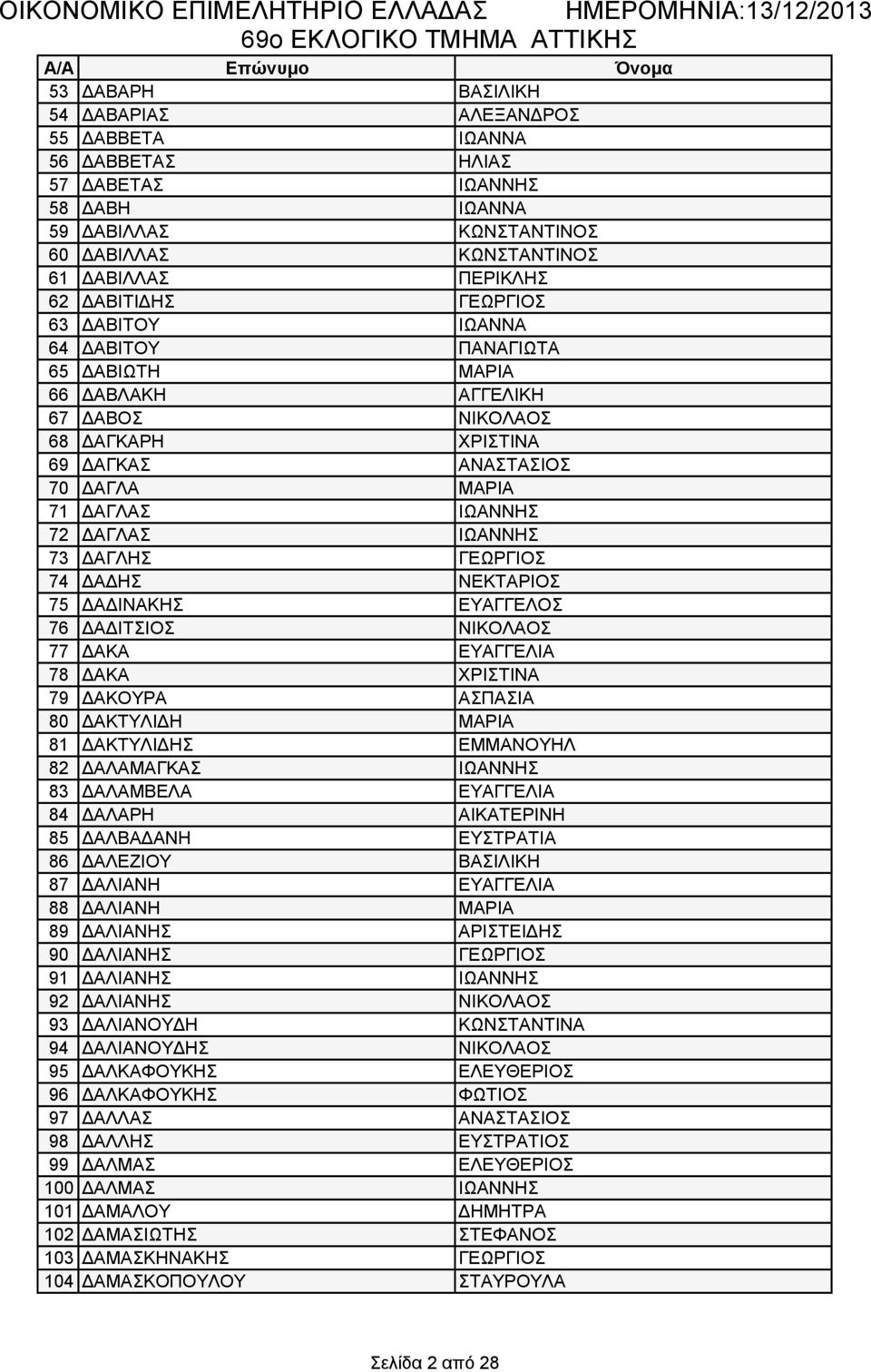 72 ΔΑΓΛΑΣ ΙΩΑΝΝΗΣ 73 ΔΑΓΛΗΣ ΓΕΩΡΓΙΟΣ 74 ΔΑΔΗΣ ΝΕΚΤΑΡΙΟΣ 75 ΔΑΔΙΝΑΚΗΣ ΕΥΑΓΓΕΛΟΣ 76 ΔΑΔΙΤΣΙΟΣ ΝΙΚΟΛΑΟΣ 77 ΔΑΚΑ ΕΥΑΓΓΕΛΙΑ 78 ΔΑΚΑ ΧΡΙΣΤΙΝΑ 79 ΔΑΚΟΥΡΑ ΑΣΠΑΣΙΑ 80 ΔΑΚΤΥΛΙΔΗ ΜΑΡΙΑ 81 ΔΑΚΤΥΛΙΔΗΣ ΕΜΜΑΝΟΥΗΛ