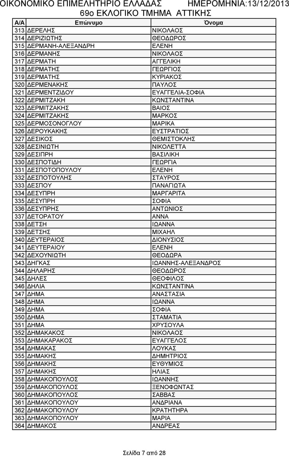 ΝΙΚΟΛΕΤΤΑ 329 ΔΕΣΙΠΡΗ ΒΑΣΙΛΙΚΗ 330 ΔΕΣΠΟΤΙΔΗ ΓΕΩΡΓΙΑ 331 ΔΕΣΠΟΤΟΠΟΥΛΟΥ ΕΛΕΝΗ 332 ΔΕΣΠΟΤΟΥΛΗΣ ΣΤΑΥΡΟΣ 333 ΔΕΣΠΟΥ ΠΑΝΑΓΙΩΤΑ 334 ΔΕΣΥΠΡΗ ΜΑΡΓΑΡΙΤΑ 335 ΔΕΣΥΠΡΗ ΣΟΦΙΑ 336 ΔΕΣΥΠΡΗΣ ΑΝΤΩΝΙΟΣ 337 ΔΕΤΟΡΑΤΟΥ