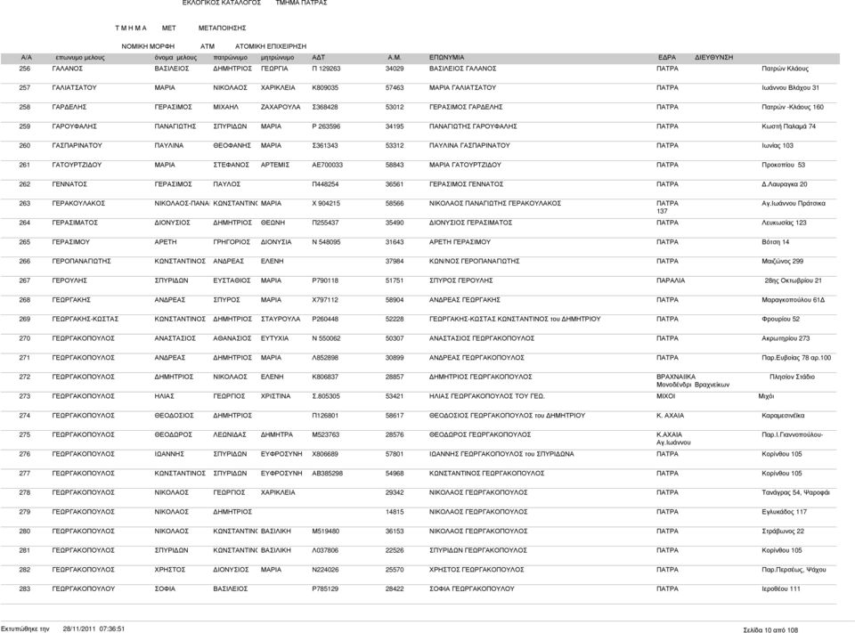 ΑΕ700033 58843 ΓΑΤΟΥΡΤΖΙ ΟΥ ΠΑΤΡΑ Προκοπίου 53 262 ΓΕΝΝΑΤΟΣ ΠΑΥΛΟΣ Π448254 36561 ΓΕΝΝΑΤΟΣ ΠΑΤΡΑ.Λαυραγκα 20 263 ΓΕΡΑΚΟΥΛΑΚΟΣ -ΠΑΝΑΓΚΩΝΣΤΑΝΤΙΝΟ Χ 904215 58566 ΓΕΡΑΚΟΥΛΑΚΟΣ ΠΑΤΡΑ Αγ.