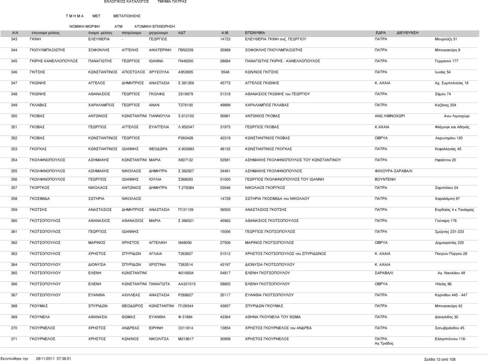 177 346 ΓΚΙΤΣΗΣ ΑΠΟΣΤΟΛΟΣ ΧΡΥΣΟΥΛΑ Α953905 9546 ΓΚΙΤΣΗΣ ΠΑΤΡΑ Ιωνίας 54 347 ΓΚΙΩΝΗΣ ΑΝΑΣΤΑΣΙΑ Σ 381356 45772 ΓΚΙΩΝΗΣ Κ. ΑΧΑΙΑ Αχ.