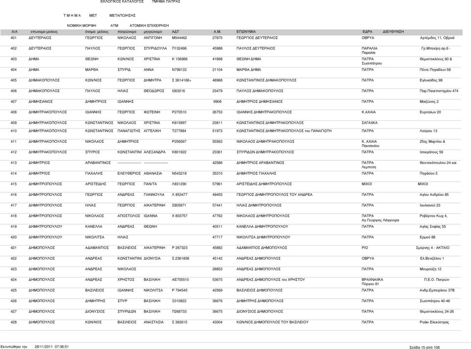 48968 ΗΜΑΚΟΠΟΥΛΟΣ ΠΑΤΡΑ Εγλυκάδος 98 406 ΗΜΑΚΟΠΟΥΛΟΣ ΠΑΥΛΟΣ Ι263216 23479 ΠΑΥΛΟΣ ΗΜΑΚΟΠΟΥΛΟΣ ΠΑΤΡΑ Παρ.