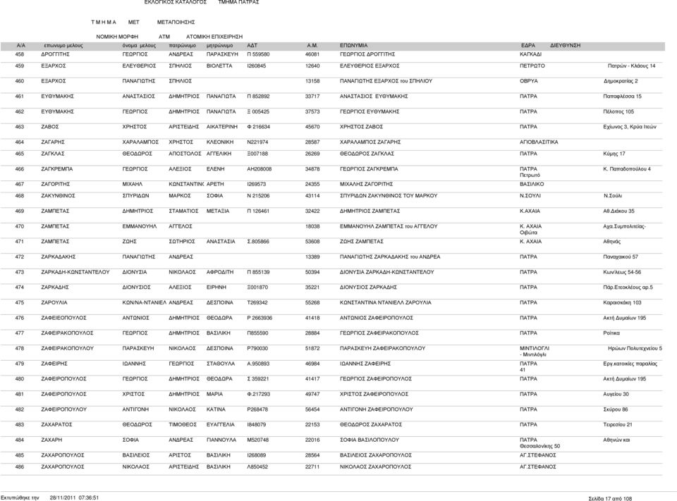 45670 ΖΑΒΟΣ ΠΑΤΡΑ Εχίωνος 3, Κρύα Ιτεών 464 ΖΑΓΑΡΗΣ ΧΑΡΑΛΑΜΠΟΣ ΚΛΕΟΝΙΚΗ Ν221974 28587 ΧΑΡΑΛΑΜΠΟΣ ΖΑΓΑΡΗΣ ΑΓΙΟΒΛΑΣΙΤΙΚΑ 465 ΖΑΓΚΛΑΣ ΑΠΟΣΤΟΛΟΣ Ξ007188 26269 ΖΑΓΚΛΑΣ ΠΑΤΡΑ Κύµης 17 466 ΖΑΓΚΡΕΜΠΑ