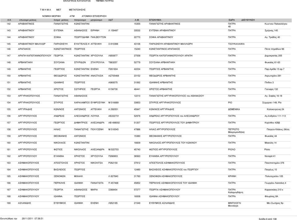 Τριάδος 40 145 ΑΡΑΒΑΝΤΙΝΟΥ-ΜΑΛΛΙΩΡ ΠΑΡΑΣΚΕΥΗ ΕΥ-Κ Σ 810398 43106 ΠΑΡΑΣΚΕΥΗ ΑΡΑΒΑΝΤΙΝΟΥ-ΜΑΛΛΙΩΡΗ ΤΣΟΥΚΑΛΑΙΙΚΑ 146 ΑΡΑΠΑΚΟΣ 15240 ΑΡΑΠΑΚΟΣ ΠΑΤΡΑ Πέντε πηγαδίων 96 147 ΑΡΑΠΗ ΚΑΠΟΓΙΑΝΝΟΠΟΥΛΟΥ