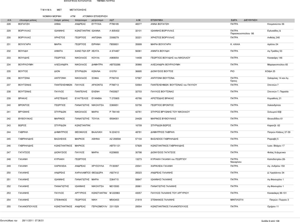 Τριάδος 53 233 ΒΟΥΛ ΗΣ ΚΟΥΛΑ Α969054 14408 ΒΟΥΛ ΗΣ του ΝΙΚΟΛΑΟΥ ΠΑΤΡΑ Κανακάρη 146 234 ΒΟΥΡΛΟΥΜΗ ΑΛΕΞΑΝ ΡΑ ΑΒ753286 30966 ΑΛΕΞΑΝ ΡΑ ΒΟΥΡΛΟΥΜΗ ΠΑΤΡΑ Μαραγκοπούλου 65 235 ΒΟΥΤΟΣ ΙΟΝ ΚΩΝ/ΝΑ 010761 36695