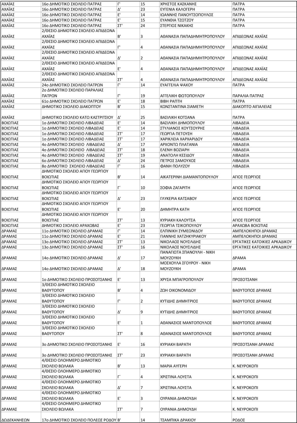 ΠΑΠΑΔΗΜΗΤΡΟΠΟΥΛΟΥ ΑΠΙΔΕΩΝΑΣ Ε' 4 ΑΘΑΝΑΣΙΑ ΠΑΠΑΔΗΜΗΤΡΟΠΟΥΛΟΥ ΑΠΙΔΕΩΝΑΣ ΣΤ' 4 ΑΘΑΝΑΣΙΑ ΠΑΠΑΔΗΜΗΤΡΟΠΟΥΛΟΥ ΑΠΙΔΕΩΝΑΣ 24ο ΔΗΜΟΤΙΚΟ ΣΧΟΛΕΙΟ ΠΑΤΡΩΝ Γ' 14 ΕΥΑΓΓΕΛΙΑ ΨΑΧΟΥ ΠΑΤΡΑ 2ο ΔΗΜΟΤΙΚΟ ΣΧΟΛΕΙΟ ΠΑΡΑΛΙΑΣ