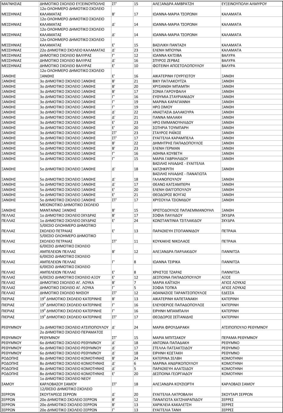 ΒΑΛΥΡΑΣ Γ' 12 ΙΩΑΝΝΑ ΚΑΤΣΙΒΑ ΒΑΛΥΡΑ ΜΕΣΣΗΝΙΑΣ ΔΗΜΟΤΙΚΟ ΣΧΟΛΕΙΟ ΒΑΛΥΡΑΣ Δ' 16 ΣΠΥΡΟΣ ΖΕΡΒΑΣ ΒΑΛΥΡΑ ΜΕΣΣΗΝΙΑΣ ΔΗΜΟΤΙΚΟ ΣΧΟΛΕΙΟ ΒΑΛΥΡΑΣ Ε' 10 ΦΩΤΕΙΝΗ ΑΠΟΣΤΟΛΟΠΟΥΛΟΥ ΒΑΛΥΡΑ ΞΑΝΘΗΣ ΞΑΝΘΗΣ Ε' 16 ΑΙΚΑΤΕΡΙΝΗ
