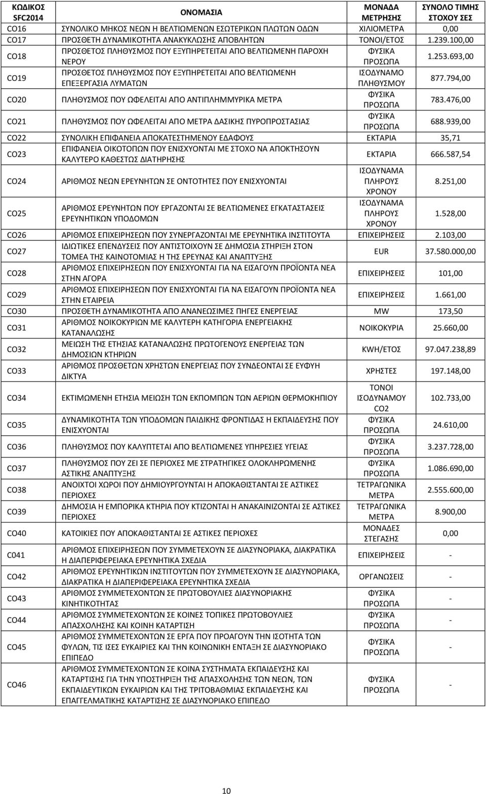 693,00 CO19 ΠΡΟΣΘΕΤΟΣ ΠΛΗΘΥΣΜΟΣ ΠΟΥ ΕΞΥΠΗΡΕΤΕΙΤΑΙ ΑΠΟ ΒΕΛΤΙΩΜΕΝΗ ΙΣΟΔΥΝΑΜΟ ΕΠΕΞΕΡΓΑΣΙΑ ΛΥΜΑΤΩΝ ΠΛΗΘΥΣΜΟΥ 877.794,00 CO20 ΠΛΗΘΥΣΜΟΣ ΠΟΥ ΩΦΕΛΕΙΤΑΙ ΑΠΟ ΑΝΤΙΠΛΗΜΜΥΡΙΚΑ ΜΕΤΡΑ ΦΥΣΙΚΑ ΠΡΟΣΩΠΑ 783.