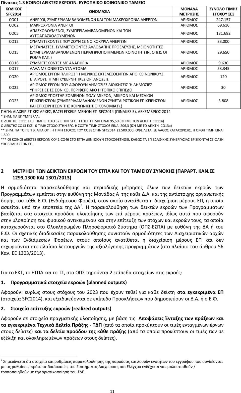 157 CO02 ΜΑΚΡΟΧΡΟΝΙΑ ΑΝΕΡΓΟΙ ΑΡΙΘΜΟΣ 69.616 CO05 ΑΠΑΣΧΟΛΟΥΜΕΝΟΙ, ΣΥΜΠΕΡΙΛΑΜΒΑΝΟΜΕΝΩΝ ΚΑΙ ΤΩΝ ΑΥΤΟΑΠΑΣΧΟΛΟΥΜΕΝΩΝ ΑΡΙΘΜΟΣ 181.682 CO12 ΣΥΜΜΕΤΕΧΟΝΤΕΣ ΠΟΥ ΖΟΥΝ ΣΕ ΝΟΙΚΟΚΥΡΙΑ ΑΝΕΡΓΩΝ ΑΡΙΘΜΟΣ 33.