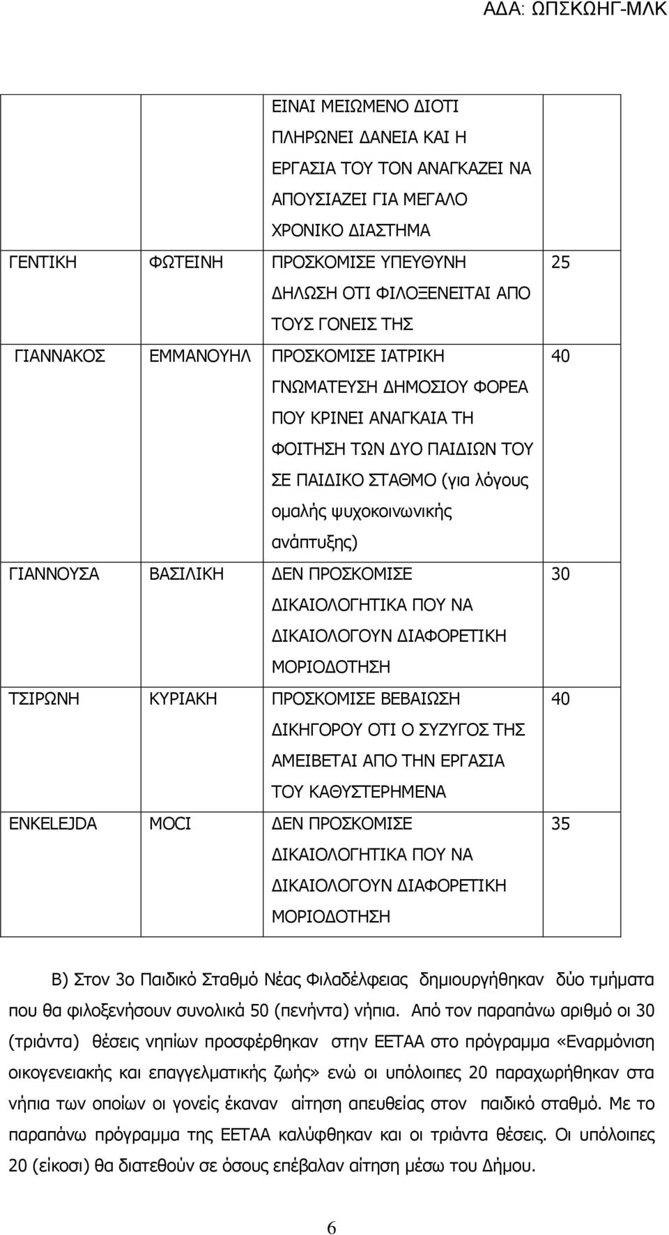 ΔΕΝ ΠΡΟΣΚΟΜΙΣΕ ΔΙΚΑΙΟΛΟΓΗΤΙΚΑ ΠΟΥ ΝΑ ΔΙΚΑΙΟΛΟΓΟΥΝ ΔΙΑΦΟΡΕΤΙΚΗ ΜΟΡΙΟΔΟΤΗΣΗ ΤΣΙΡΩΝΗ ΚΥΡΙΑΚΗ ΠΡΟΣΚΟΜΙΣΕ ΒΕΒΑΙΩΣΗ ΔΙΚΗΓΟΡΟΥ ΟΤΙ Ο ΣΥΖΥΓΟΣ ΤΗΣ ΑΜΕΙΒΕΤΑΙ ΑΠΟ ΤΗΝ ΕΡΓΑΣΙΑ ΤΟΥ ΚΑΘΥΣΤΕΡΗΜΕΝΑ ENKELEJDA MOCI