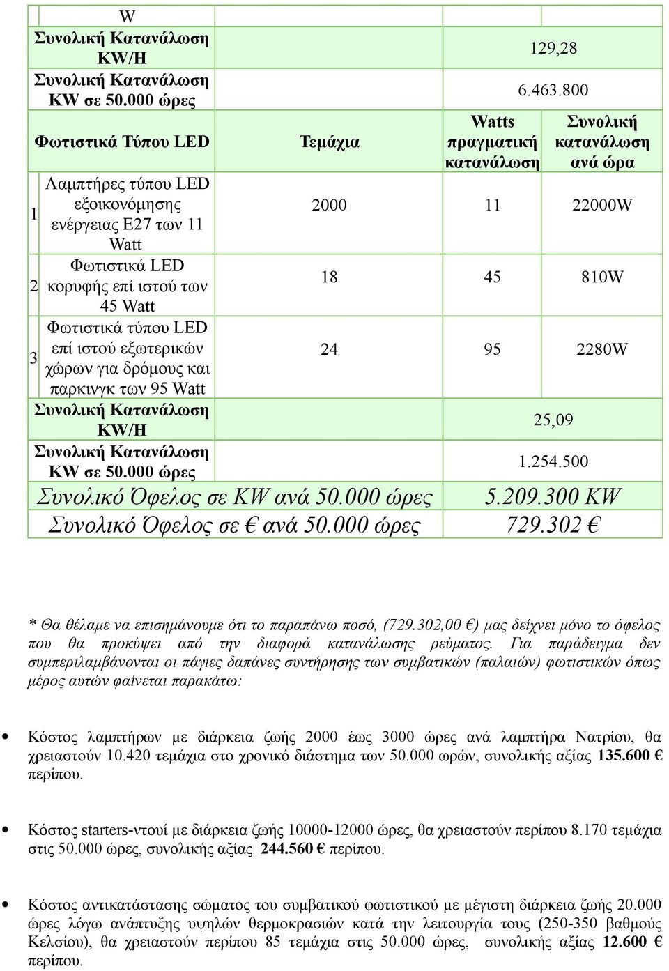 και παρκινγκ των 95 Watt Συνολική Κατανάλωση ΚW/H Συνολική Κατανάλωση KW σε 50.000 ώρες Τεμάχια Watts πραγματική κατανάλωση 129,28 6.463.