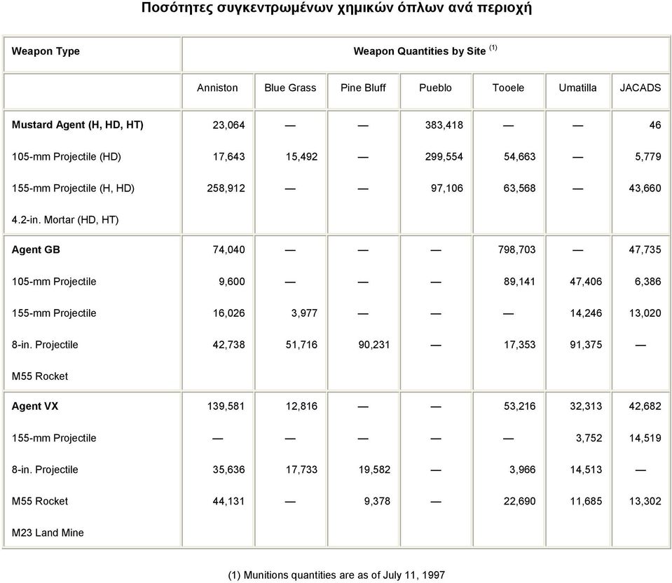 Mortar (HD, HT) Agent GB 74,040 798,703 47,735 105-mm Projectile 9,600 89,141 47,406 6,386 155-mm Projectile 16,026 3,977 14,246 13,020 8-in.