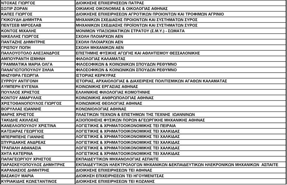 ΧΡΙΣΤΙΝΑ ΚΑΤΣΙΑΡΑΣ ΓΕΩΡΓΙΟΣ ΜΠΕΡΜΠΕΗΣ ΓΙΑΝΝΗΣ ΣΠΥΡΙΔΑΚΗΣ ΑΝΔΡΕΑΣ ΤΡΑΠΑΛΗ ΑΘΑΝΑΣΙΑ ΧΗΤΑ ΚΑΤΕΡΙΝΑ ΠΑΠΑΓΕΩΡΓΙΟΥ ΧΡΗΣΤΟΣ ΠΑΡΑΣΚΕΥΟΠΟΥΛΟΣ ΔΗΜΗΤΡΗΣ ΚΑΡΑΝΑΣΙΟΣ ΔΗΜΗΤΡΗΣ ΒΑΣΑΚΟΥ ΜΑΡΙΑ ΚΥΡΙΑΚΙΔΗΣ ΚΩΝΣΤΑΝΤΙΝΟΣ