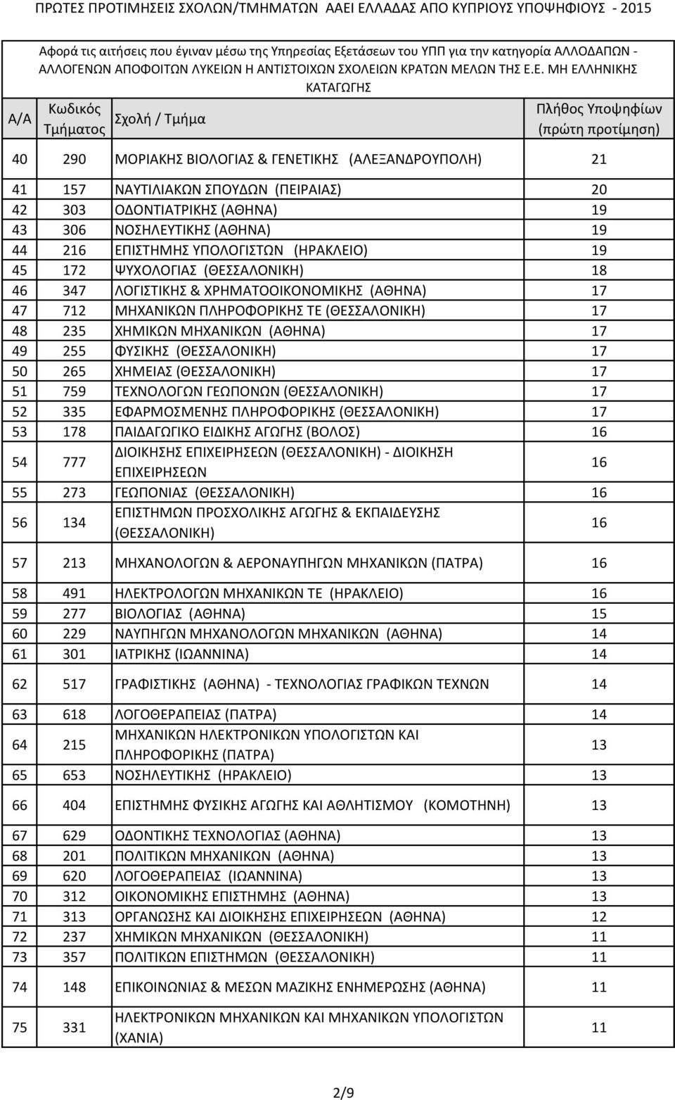 9 55 ΦΥΣΙΚΗΣ 7 50 5 ΧΗΜΕΙΑΣ 7 5 759 ΤΕΧΝΟΛΟΓΩΝ ΓΕΩΠΟΝΩΝ 7 5 335 ΕΦΑΡΜΟΣΜΕΝΗΣ ΠΛΗΡΟΦΟΡΙΚΗΣ 7 53 78 ΠΑΙΔΑΓΩΓΙΚΟ ΕΙΔΙΚΗΣ ΑΓΩΓΗΣ (ΒΟΛΟΣ) 5 777 ΔΙΟΙΚΗΣΗΣ ΕΠΙΧΕΙΡΗΣΕΩΝ - ΔΙΟΙΚΗΣΗ ΕΠΙΧΕΙΡΗΣΕΩΝ 55 73