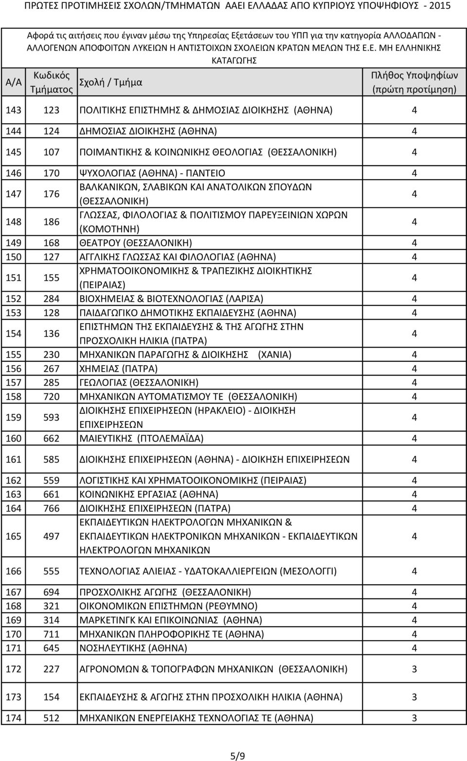 ΓΛΩΣΣΑΣ ΚΑΙ ΦΙΛΟΛΟΓΙΑΣ 5 55 ΧΡΗΜΑΤΟΟΙΚΟΝΟΜΙΚΗΣ & ΤΡΑΠΕΖΙΚΗΣ ΔΙΟΙΚΗΤΙΚΗΣ (ΠΕΙΡΑΙΑΣ) 5 8 ΒΙΟΧΗΜΕΙΑΣ & ΒΙΟΤΕΧΝΟΛΟΓΙΑΣ (ΛΑΡΙΣΑ) 53 8 ΠΑΙΔΑΓΩΓΙΚΟ ΔΗΜΟΤΙΚΗΣ ΕΚΠΑΙΔΕΥΣΗΣ 5 3 ΕΠΙΣΤΗΜΩΝ ΤΗΣ ΕΚΠΑΙΔΕΥΣΗΣ & ΤΗΣ