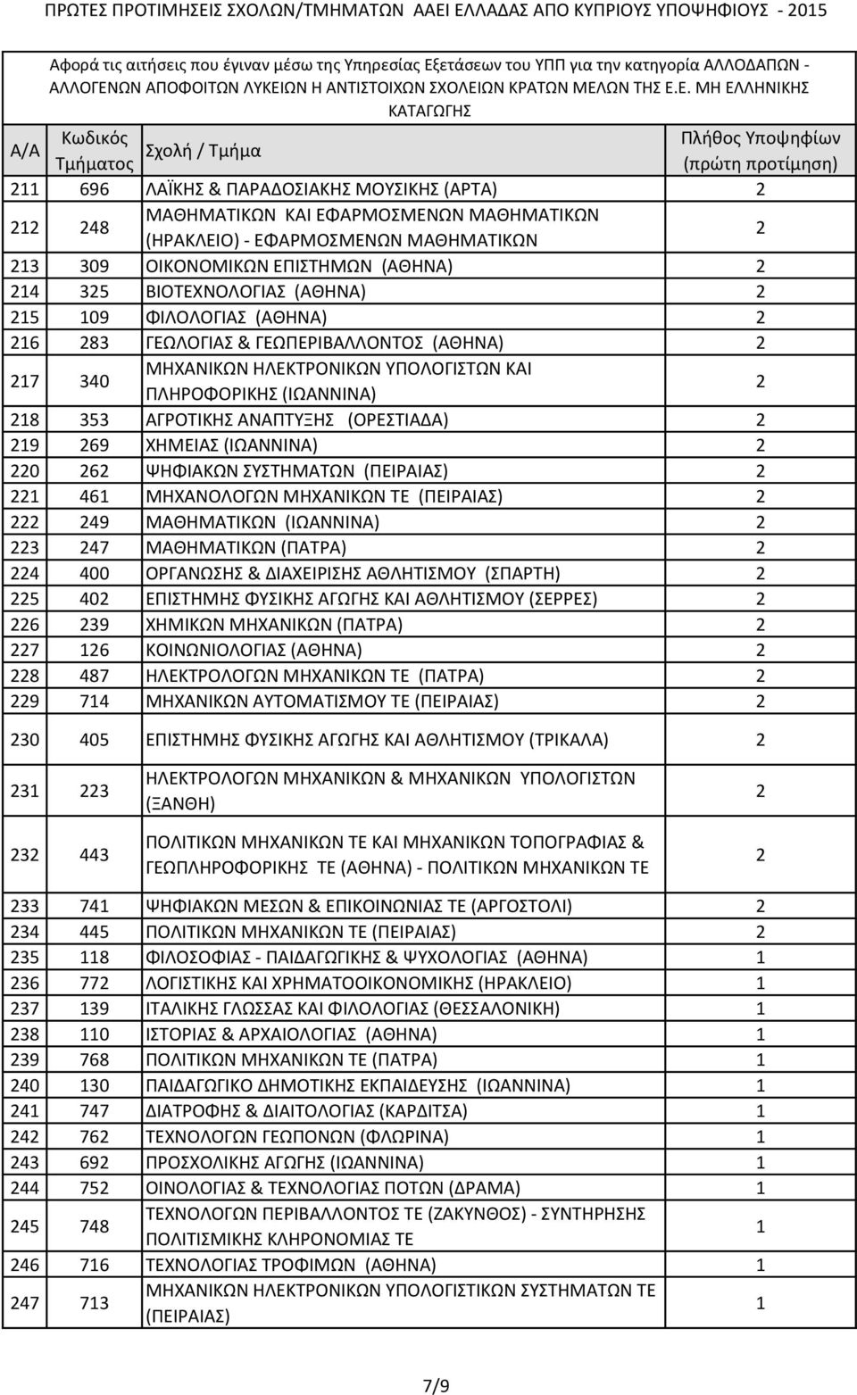 9 ΧΗΜΕΙΑΣ (ΙΩΑΝΝΙΝΑ) 0 ΨΗΦΙΑΚΩΝ ΣΥΣΤΗΜΑΤΩΝ (ΠΕΙΡΑΙΑΣ) ΜΗΧΑΝΟΛΟΓΩΝ ΜΗΧΑΝΙΚΩΝ ΤΕ (ΠΕΙΡΑΙΑΣ) 9 ΜΑΘΗΜΑΤΙΚΩΝ (ΙΩΑΝΝΙΝΑ) 3 7 ΜΑΘΗΜΑΤΙΚΩΝ (ΠΑΤΡΑ) 00 ΟΡΓΑΝΩΣΗΣ & ΔΙΑΧΕΙΡΙΣΗΣ ΑΘΛΗΤΙΣΜΟΥ (ΣΠΑΡΤΗ) 5 0 ΕΠΙΣΤΗΜΗΣ