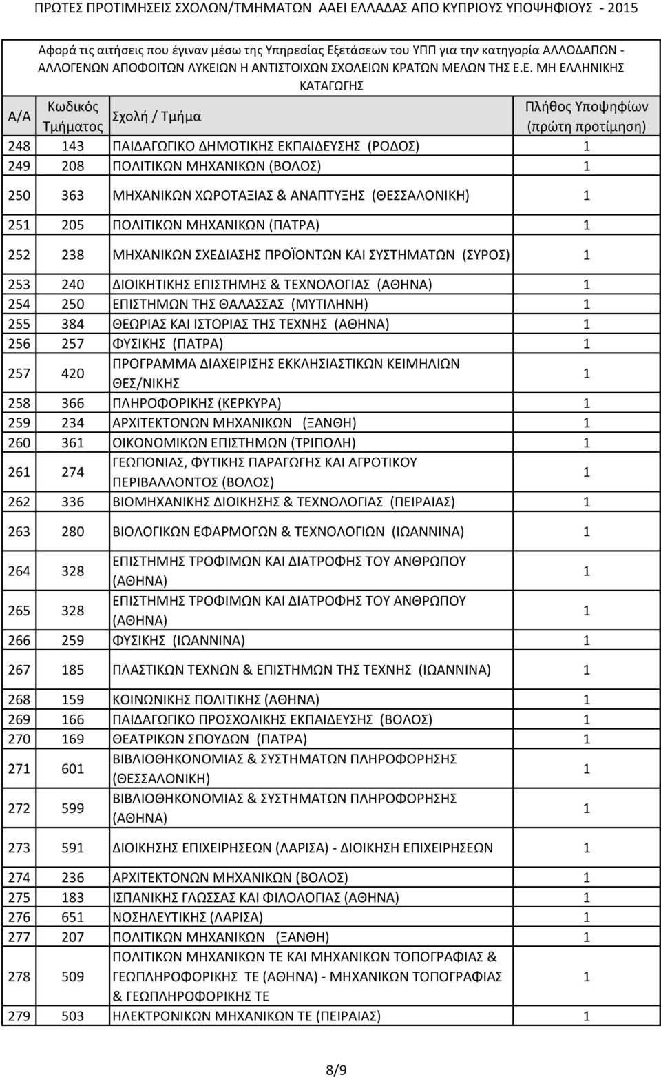 ΤΕΧΝΗΣ 5 57 ΦΥΣΙΚΗΣ (ΠΑΤΡΑ) 57 0 ΠΡΟΓΡΑΜΜΑ ΔΙΑΧΕΙΡΙΣΗΣ ΕΚΚΛΗΣΙΑΣΤΙΚΩΝ ΚΕΙΜΗΛΙΩΝ ΘΕΣ/ΝΙΚΗΣ 58 3 ΠΛΗΡΟΦΟΡΙΚΗΣ (ΚΕΡΚΥΡΑ) 59 3 ΑΡΧΙΤΕΚΤΟΝΩΝ ΜΗΧΑΝΙΚΩΝ (ΞΑΝΘΗ) 0 3 ΟΙΚΟΝΟΜΙΚΩΝ ΕΠΙΣΤΗΜΩΝ (ΤΡΙΠΟΛΗ) 7