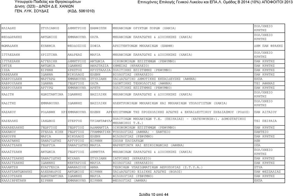 ΑΝΑΣΤΑΣΙΑ ΧΗΜΕΙΑΣ (ΗΡΑΚΛΕΙΟ) ΠΑΝ ΙΣΣΑ ΕΙΡΗΝΗ ΧΡΗΣΤΟΣ ΚΡΥΣΤΑΛΛΙΑ ΠΟΛΙΤΙΚΗΣ ΕΠΙΣΤΗΜΗΣ (ΡΕΘΥΜΝΟ) ΠΑΝ ΚΑΒΕΛΑΚΗ ΙΩΑΝΝΑ ΝΙΚΟΛΑΟΣ ΕΛΕΝΗ ΒΙΟΛΟΓΙΑΣ (ΗΡΑΚΛΕΙΟ) ΠΑΝ ΚΑΒΡΟΥΔΑΚΗ ΜΑΡΓΑΡΩ ΕΜΜΑΝΟΥΗΛ ΣΤΥΛΙΑΝΗ