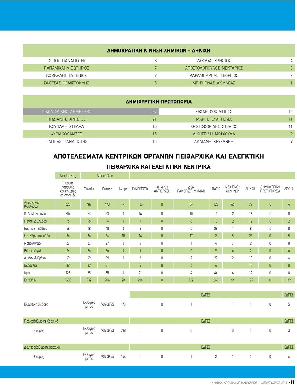 ΔΙΚΗΣΣΙΔΗ ΜΟΣΧΟΥΛΑ 9 ΠΑΠΠΑΣ ΠΑΝΑΓΙΩΤΗΣ 15 ΔΑΛΙΑΝΗ ΧΡΥΣΑΝΘΗ 9 ΑΠΟΤΕΛΕΣΜΑΤΑ ΚΕΝΤΡΙΚΩΝ ΟΡΓΑΝΩΝ ΠΕΙΘΑΡΧΙΚΑ ΚΑΙ ΕΛΕΓΚΤΙΚΗ Ψηφίσαντες Φυσική παρουσία και έγκυρες επιστολικές Ψηφοδέλτια ΠΕΙΘΑΡΧΙΚΑ ΚΑΙ