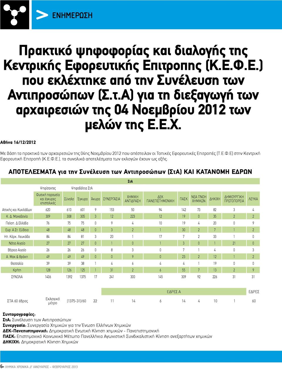 αποτελέσματα των εκλογών έχουν ως εξής: ΑΠΟΤΕΛΕΣΜΑΤΑ για την Συνέλευση των Αντιπροσώπων (ΣτΑ) ΚΑΙ ΚΑΤΑΝΟΜΗ ΕΔΡΩΝ ΣτΑ Ψηφίσαντες Ψηφοδέλτια ΣτΑ Φυσική παρουσία και έγκυρες Σύνολο Έγκυρα Άκυρα