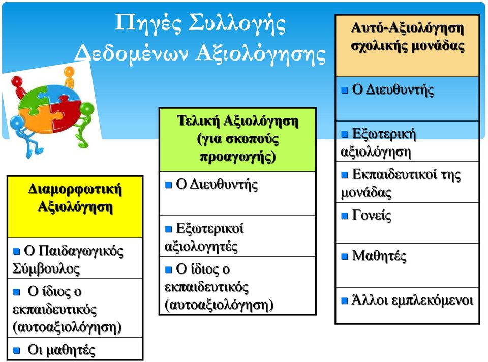 (για σκοπούς προαγωγής) Ο Διευθυντής Εξωτερικοί αξιολογητές Ο ίδιος ο εκπαιδευτικός