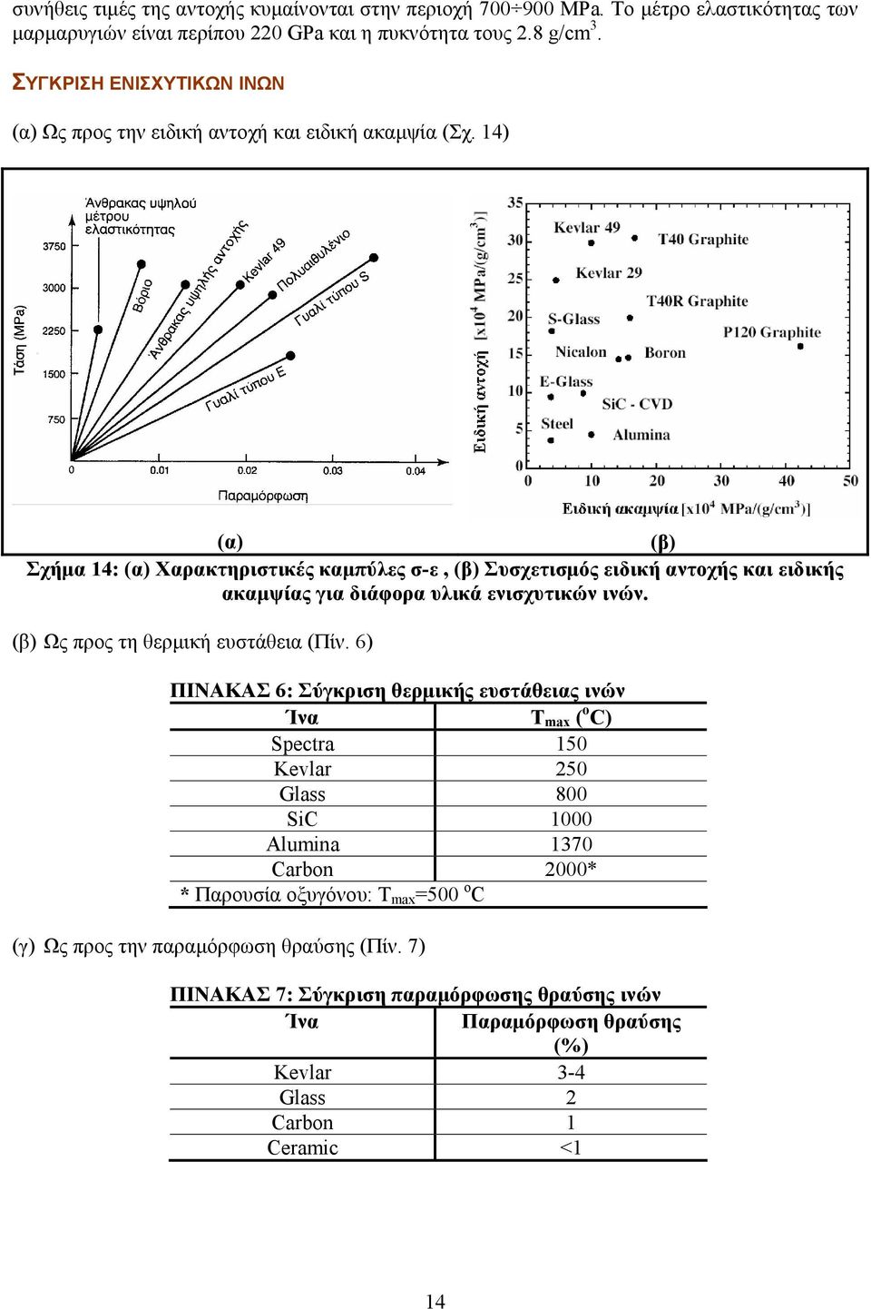 14) (α) (β) Σχήµα 14: (α) Χαρακτηριστικές καµπύλες σ-ε, (β) Συσχετισµός ειδική αντοχής και ειδικής ακαµψίας για διάφορα υλικά ενισχυτικών ινών. (β) Ως προς τη θερµική ευστάθεια (Πίν.