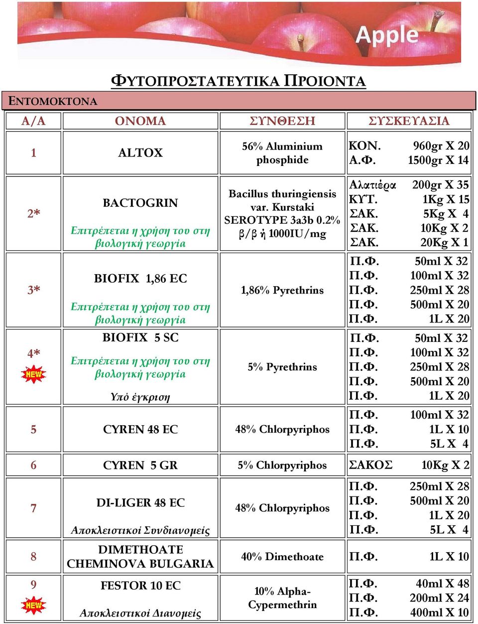 Φ. 100ml Χ 32 Π.Φ. 1L Χ 20 Π.Φ. 50ml Χ 32 Π.Φ. 100ml Χ 32 Π.Φ. 1L Χ 20 Π.Φ. 100ml Χ 32 Π.Φ. 1L Χ 10 Π.Φ. 5L Χ 4 6 CYREN 5 GR 5% Chlorpyriphos ΣΑΚΟΣ 10Κg Χ 2 7 8 DI-LIGER 48 EC Αποκλειστικοί Συνδιανομείς DIMETHOATE CHEMINOVA BULGARIA 9 FESTOR 10 EC Αποκλειστικοί Διανομείς 48% Chlorpyriphos Π.