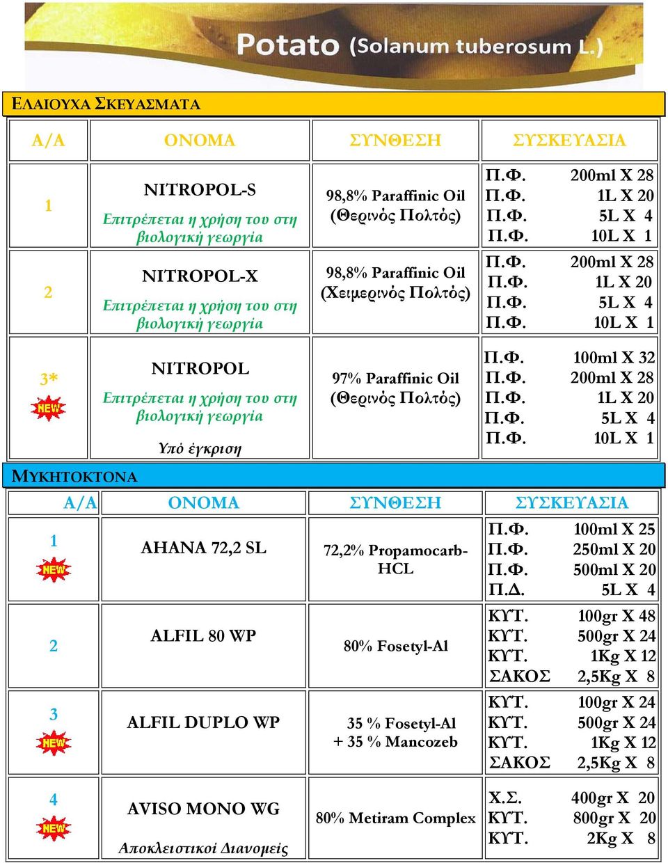 Φ. 100ml Χ 25 Π.Φ. 250ml Χ 20 ΚΥΤ. 100gr X 48 ΚΥΤ. 500gr X 24 ΚΥΤ. 1Κg X 12 ΣΑΚΟΣ 2,5Κg X 8 ΚΥΤ. 100gr X 24 ΚΥΤ. 500gr X 24 ΚΥΤ. 1Kg X 12 ΣΑΚΟΣ 2,5Kg X 8 4 ΑVISO MONO WG Αποκλειστικοί Διανομείς 80% Metiram Complex Χ.