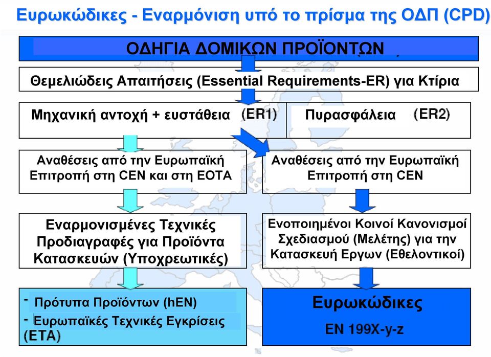 Ευρωπαϊκή Επιτροπή στη CEN Εναρμονισμένες Τεχνικές Προδιαγραφές για Προϊόντα Κατασκευών (Υποχρεωτικές) Ενοποιημένοι Κοινοί